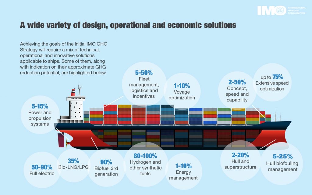 IMO acts to cut ships’ CO2 emission; launches rating system - SOS SAMUDRA